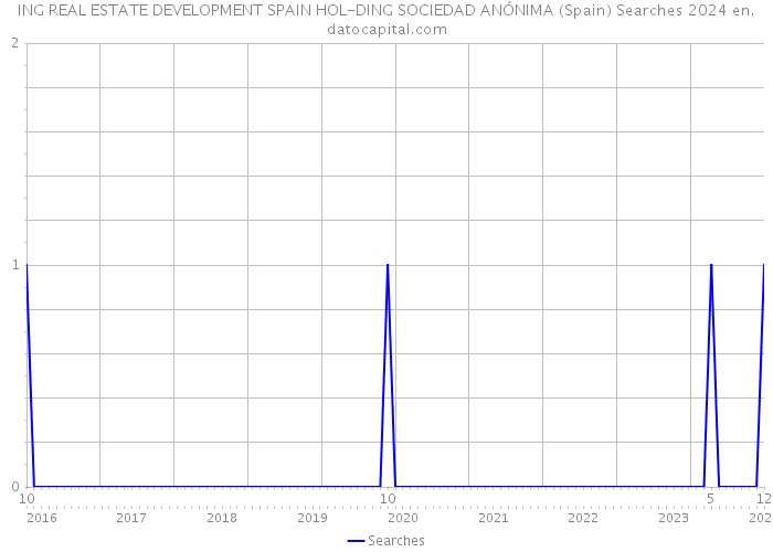 ING REAL ESTATE DEVELOPMENT SPAIN HOL-DING SOCIEDAD ANÓNIMA (Spain) Searches 2024 