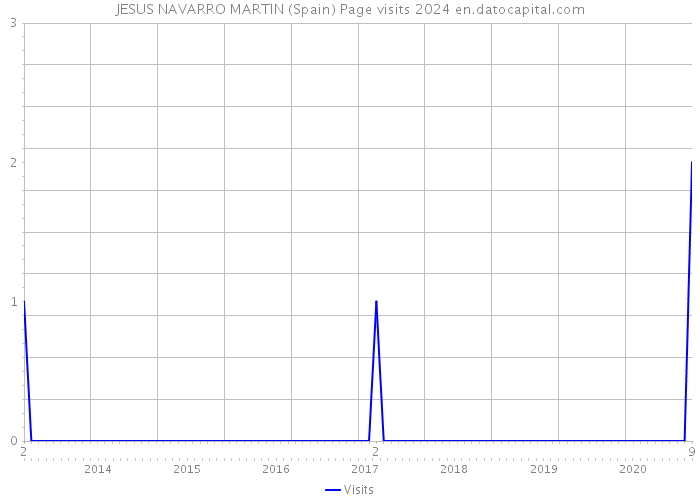 JESUS NAVARRO MARTIN (Spain) Page visits 2024 