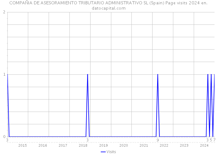 COMPAÑIA DE ASESORAMIENTO TRIBUTARIO ADMINISTRATIVO SL (Spain) Page visits 2024 