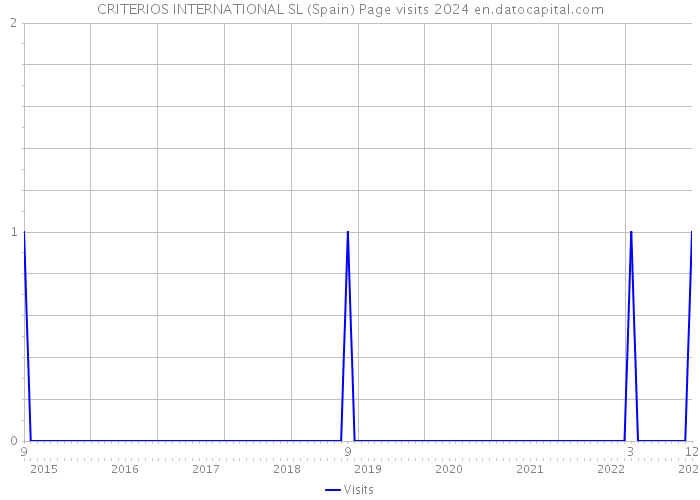 CRITERIOS INTERNATIONAL SL (Spain) Page visits 2024 