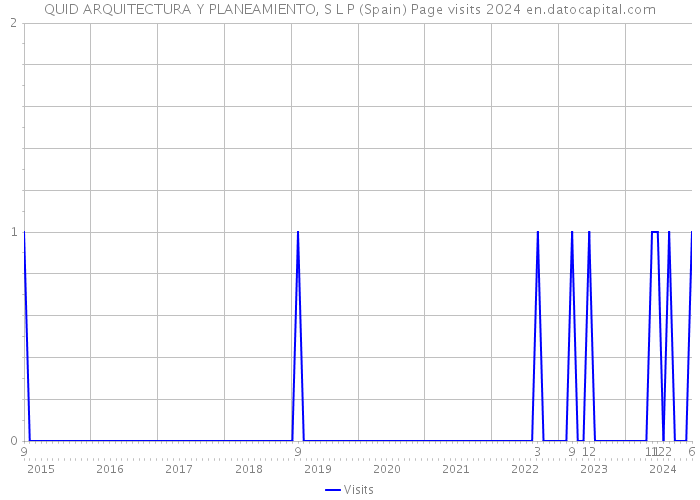 QUID ARQUITECTURA Y PLANEAMIENTO, S L P (Spain) Page visits 2024 