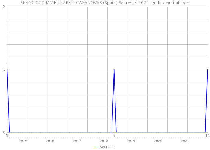 FRANCISCO JAVIER RABELL CASANOVAS (Spain) Searches 2024 