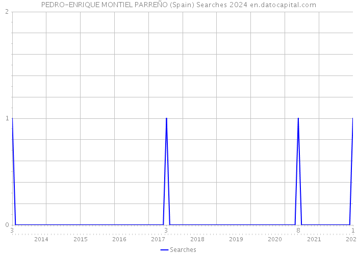 PEDRO-ENRIQUE MONTIEL PARREÑO (Spain) Searches 2024 