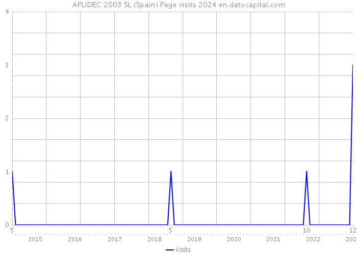 APLIDEC 2003 SL (Spain) Page visits 2024 