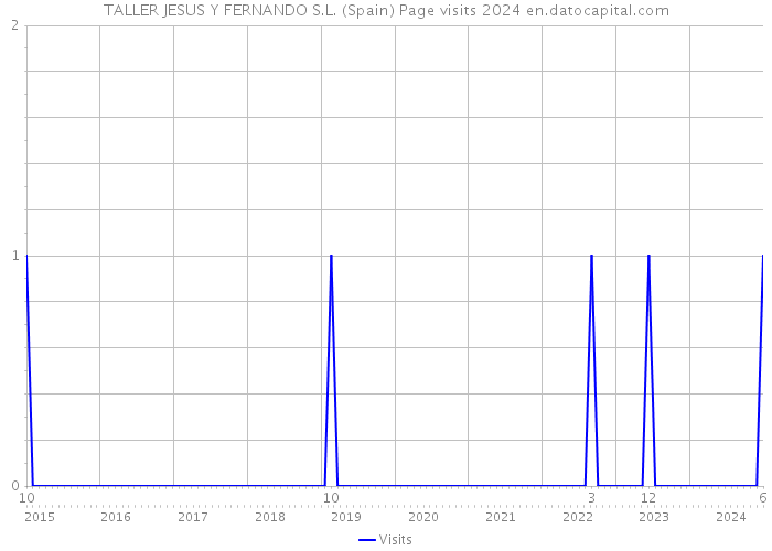 TALLER JESUS Y FERNANDO S.L. (Spain) Page visits 2024 