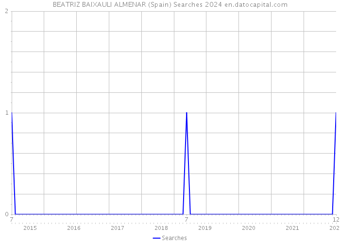 BEATRIZ BAIXAULI ALMENAR (Spain) Searches 2024 