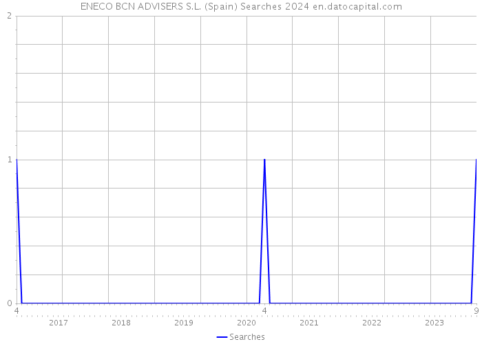 ENECO BCN ADVISERS S.L. (Spain) Searches 2024 