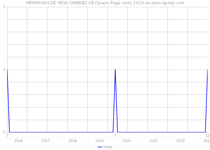 HERMANAS DE VEGA GIMENEZ CB (Spain) Page visits 2024 
