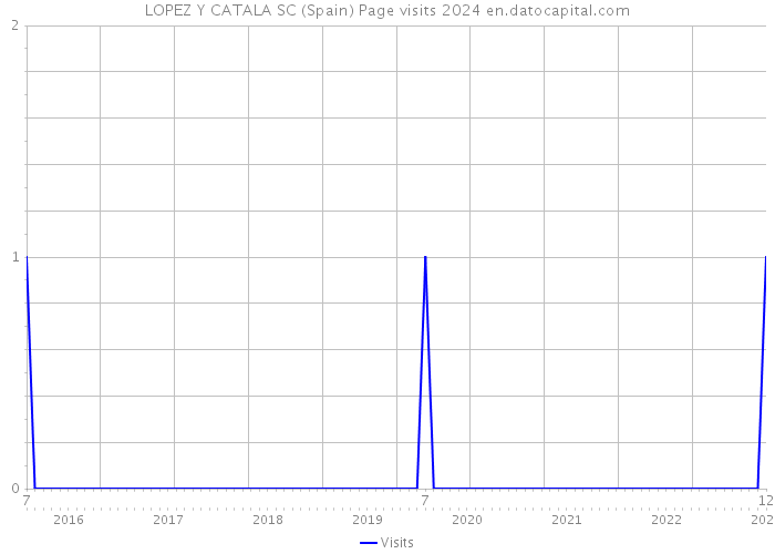 LOPEZ Y CATALA SC (Spain) Page visits 2024 