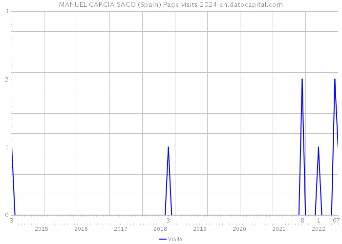MANUEL GARCIA SACO (Spain) Page visits 2024 