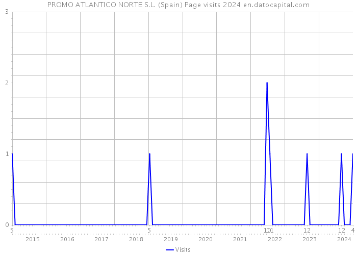 PROMO ATLANTICO NORTE S.L. (Spain) Page visits 2024 