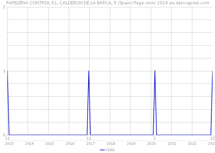 PAPELERIA CONTROL S.L. CALDERON DE LA BARCA, 5 (Spain) Page visits 2024 