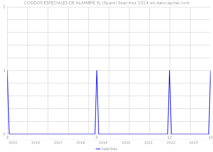 COSIDOS ESPECIALES DE ALAMBRE SL (Spain) Searches 2024 