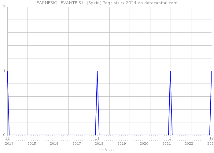 FARNESIO LEVANTE S.L. (Spain) Page visits 2024 
