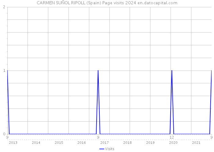 CARMEN SUÑOL RIPOLL (Spain) Page visits 2024 