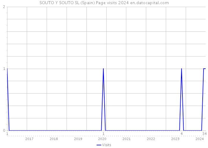 SOUTO Y SOUTO SL (Spain) Page visits 2024 