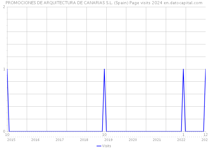 PROMOCIONES DE ARQUITECTURA DE CANARIAS S.L. (Spain) Page visits 2024 