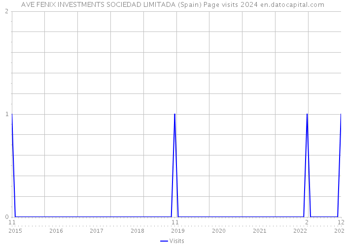 AVE FENIX INVESTMENTS SOCIEDAD LIMITADA (Spain) Page visits 2024 