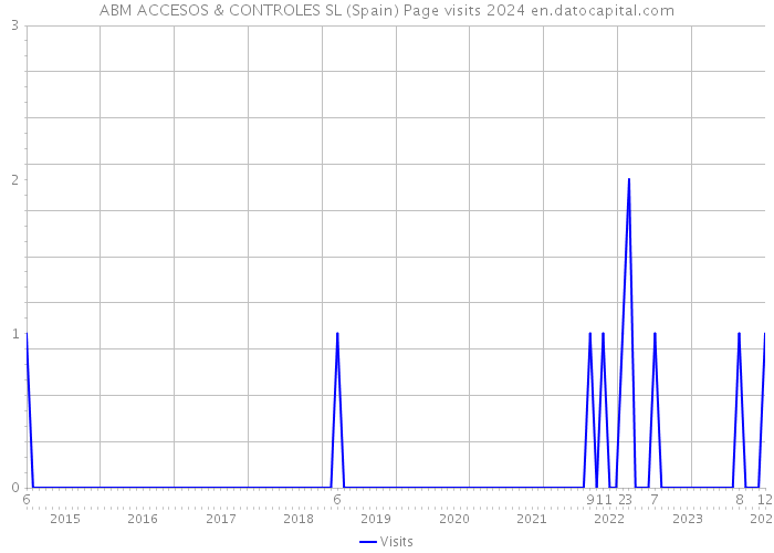 ABM ACCESOS & CONTROLES SL (Spain) Page visits 2024 