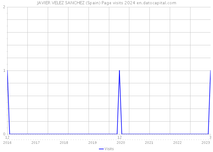 JAVIER VELEZ SANCHEZ (Spain) Page visits 2024 