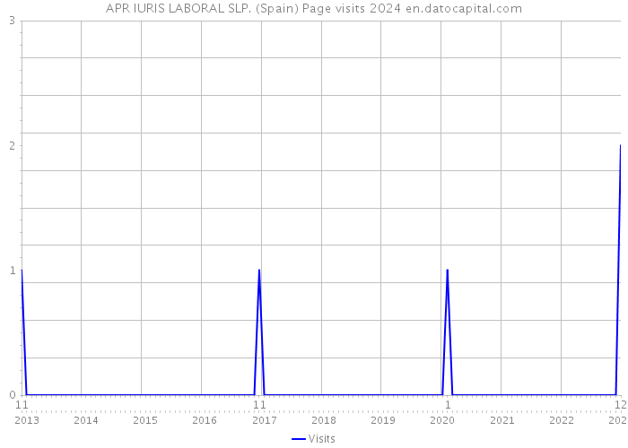 APR IURIS LABORAL SLP. (Spain) Page visits 2024 