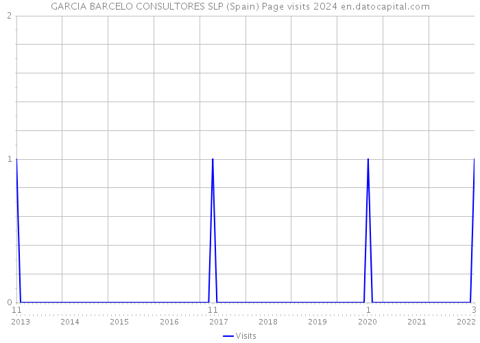 GARCIA BARCELO CONSULTORES SLP (Spain) Page visits 2024 