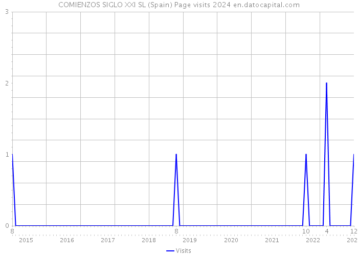 COMIENZOS SIGLO XXI SL (Spain) Page visits 2024 