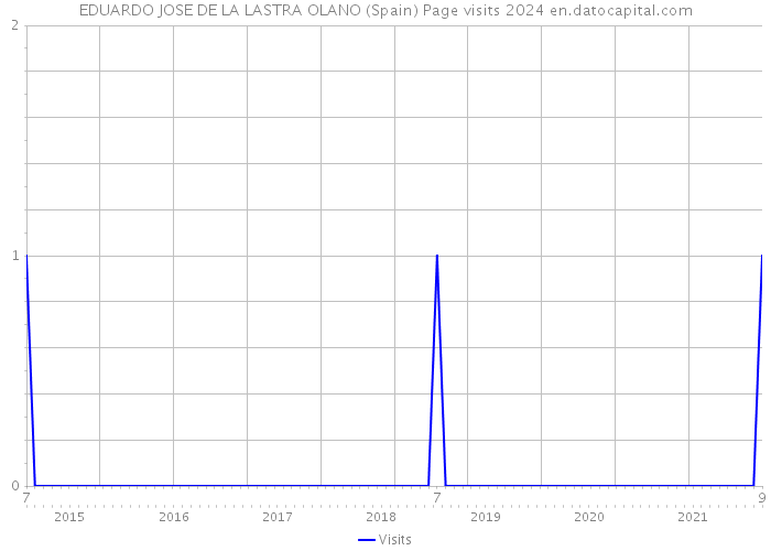 EDUARDO JOSE DE LA LASTRA OLANO (Spain) Page visits 2024 