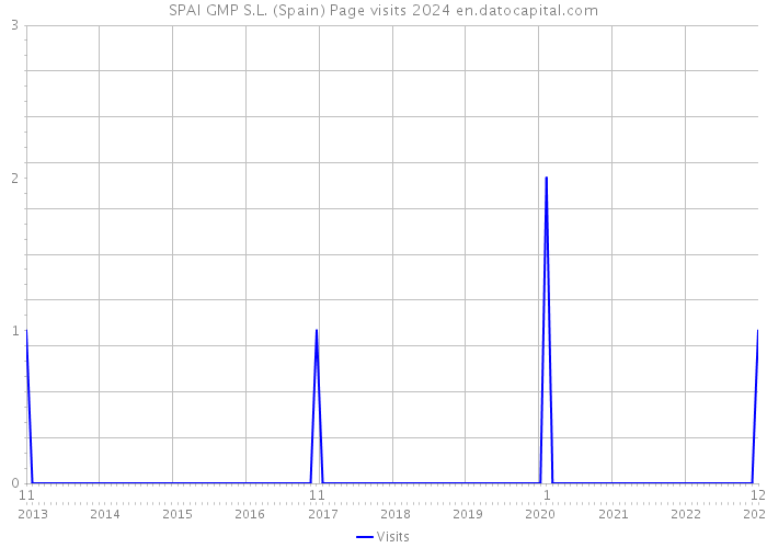 SPAI GMP S.L. (Spain) Page visits 2024 