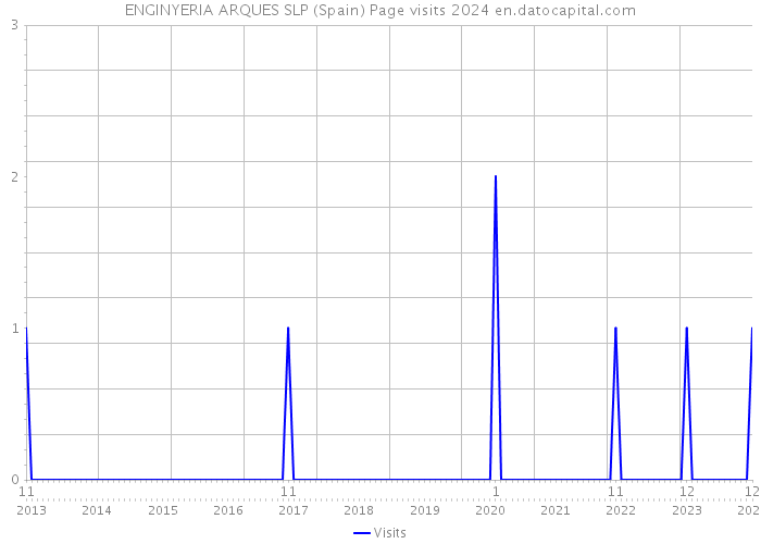 ENGINYERIA ARQUES SLP (Spain) Page visits 2024 