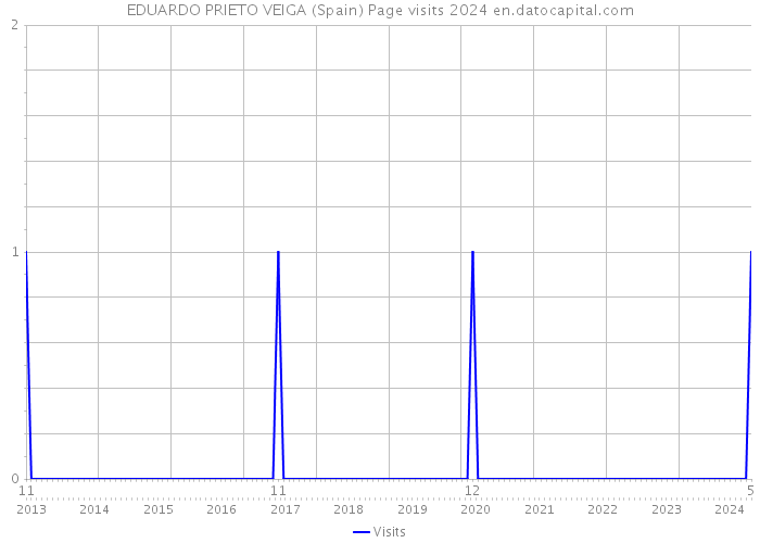 EDUARDO PRIETO VEIGA (Spain) Page visits 2024 