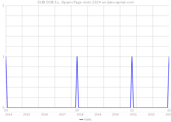 DUBI DOB S.L. (Spain) Page visits 2024 