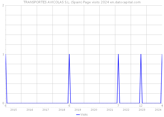 TRANSPORTES AVICOLAS S.L. (Spain) Page visits 2024 