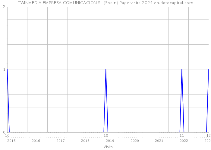 TWINMEDIA EMPRESA COMUNICACION SL (Spain) Page visits 2024 