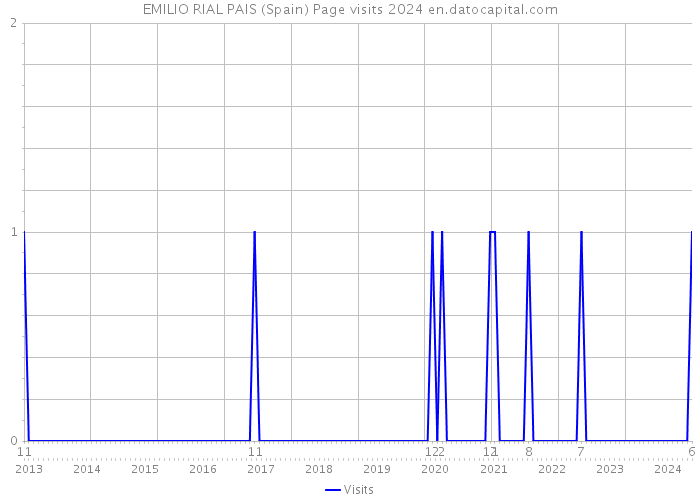 EMILIO RIAL PAIS (Spain) Page visits 2024 