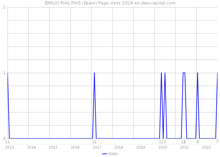 EMILIO RIAL PAIS (Spain) Page visits 2024 