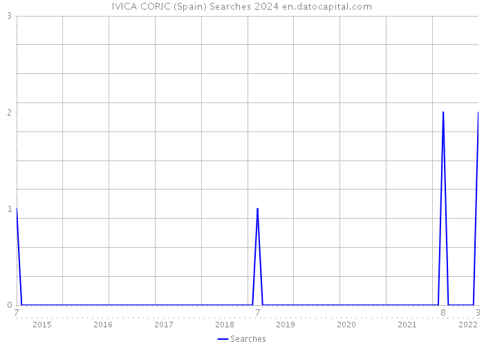 IVICA CORIC (Spain) Searches 2024 