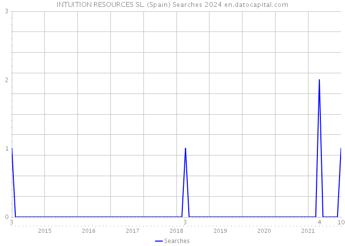 INTUITION RESOURCES SL. (Spain) Searches 2024 