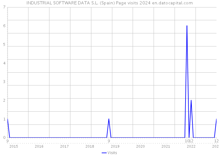 INDUSTRIAL SOFTWARE DATA S.L. (Spain) Page visits 2024 