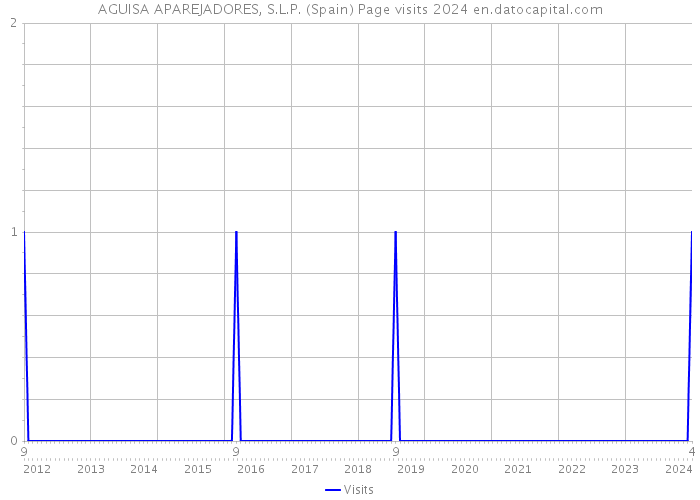 AGUISA APAREJADORES, S.L.P. (Spain) Page visits 2024 