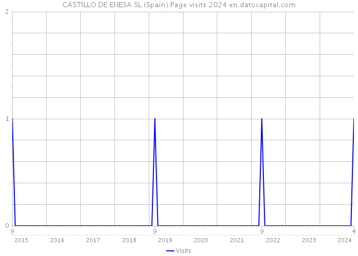 CASTILLO DE ENESA SL (Spain) Page visits 2024 