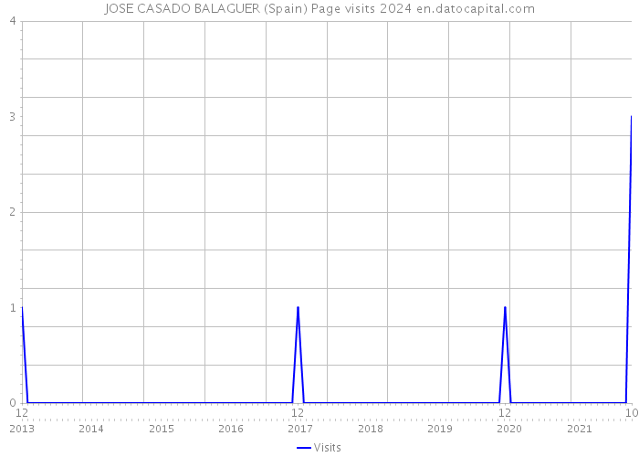 JOSE CASADO BALAGUER (Spain) Page visits 2024 