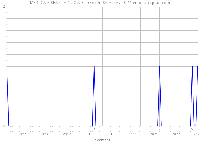 MERIDIAM SEAS LA NUCIA SL. (Spain) Searches 2024 