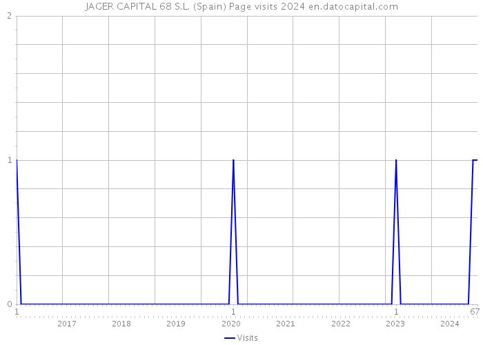 JAGER CAPITAL 68 S.L. (Spain) Page visits 2024 