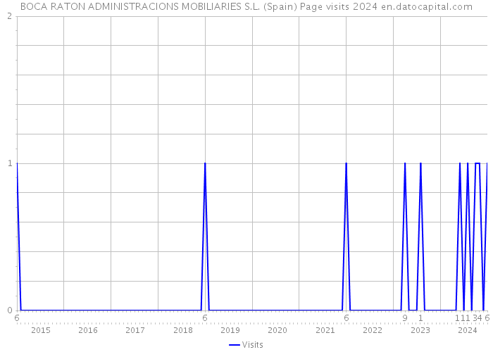 BOCA RATON ADMINISTRACIONS MOBILIARIES S.L. (Spain) Page visits 2024 