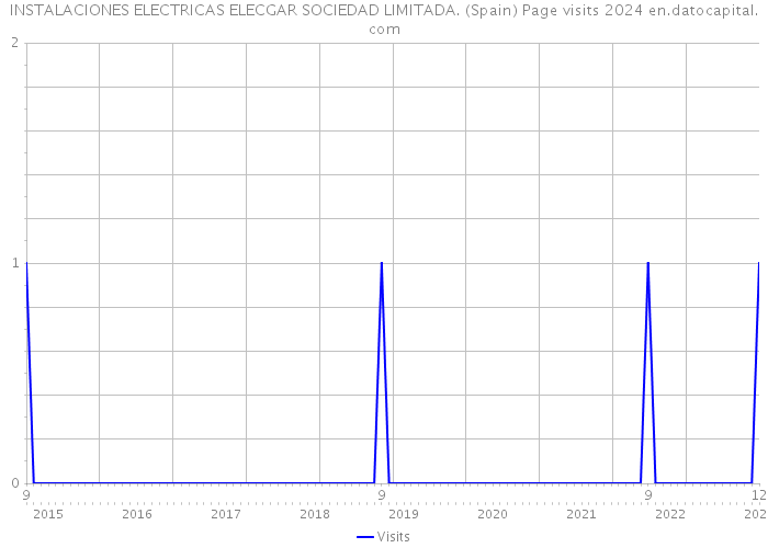 INSTALACIONES ELECTRICAS ELECGAR SOCIEDAD LIMITADA. (Spain) Page visits 2024 