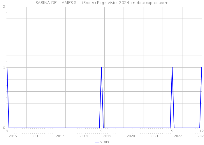 SABINA DE LLAMES S.L. (Spain) Page visits 2024 