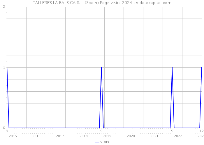 TALLERES LA BALSICA S.L. (Spain) Page visits 2024 
