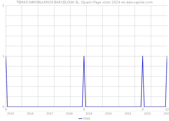 TEMAS INMOBILIARIOS BARCELONA SL. (Spain) Page visits 2024 