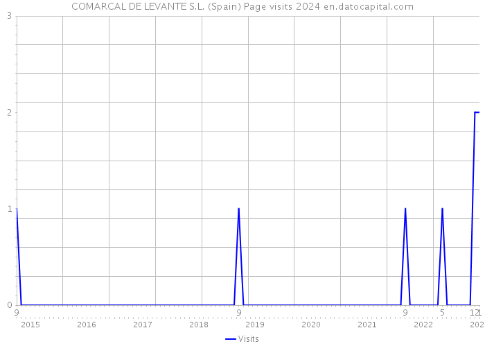 COMARCAL DE LEVANTE S.L. (Spain) Page visits 2024 